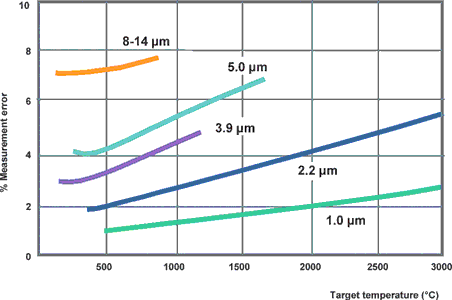 Figure 6. Measurement error in the case of 10% error in setting emissivity dependent on wavelength and target temperature